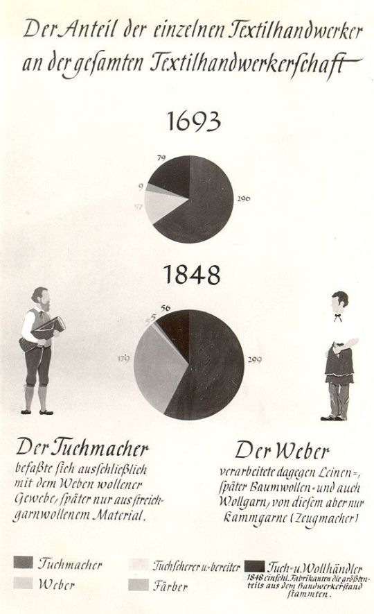 Graphische Darstellung