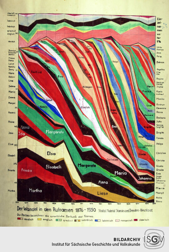Der Wandel in den Rufnamen 1876 - 1950