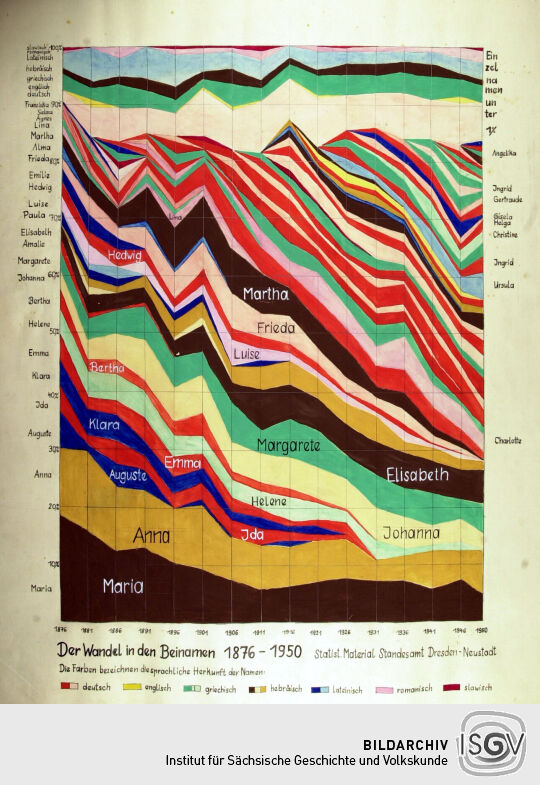 Der Wandel in den Beinamen 1876 -1950